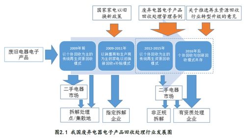 《中國廢棄電器電子產品回收處理及綜合利用行業白皮書2017》發布 數據處理服務的關鍵作用