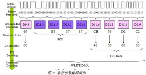 利用示波器實現高速信號的全方位分析