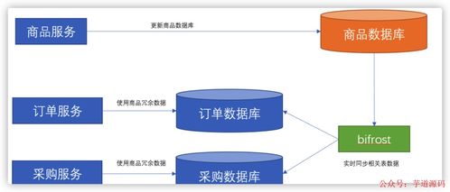 微服務架構中數據依賴問題的解決方案