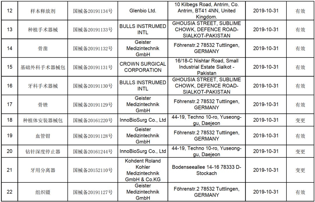 速遞 | 2019年10月進(jìn)口第一類醫(yī)療器械產(chǎn)品備案信息概覽